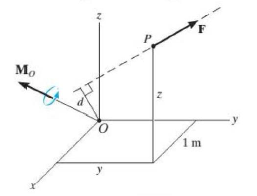 Chapter 3.4, Problem 38P, The force F = {6i + 8j + l0k} N creates a moment about point O of MO = {14i + 8j + 2k}N  m. If the 