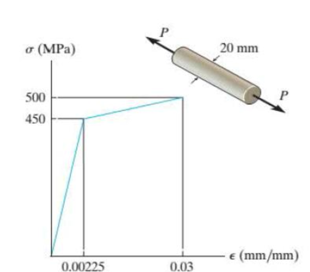 Chapter 8.4, Problem 11FP, The material for the 50-mm-long specimen has the stressstrain diagram shown. If P = 150 kN is 