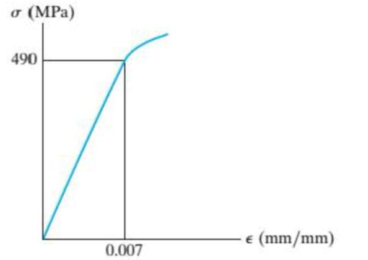 Chapter 8.6, Problem 23P, The elastic portion of the stress-strain diagram for an aluminum alloy is shown in the figure. The 