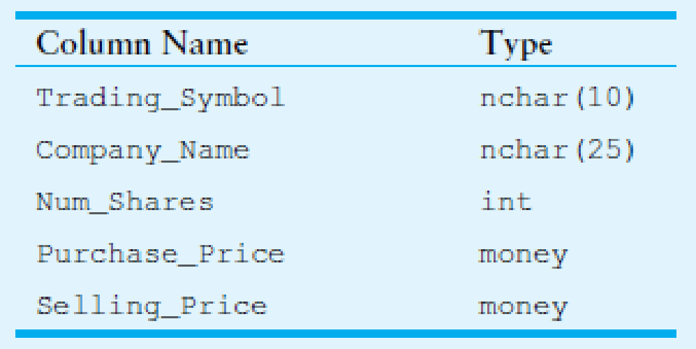 Chapter 12, Problem 5AW, Write a Select statement that returns the Trading_Symbol column only from the rows where 