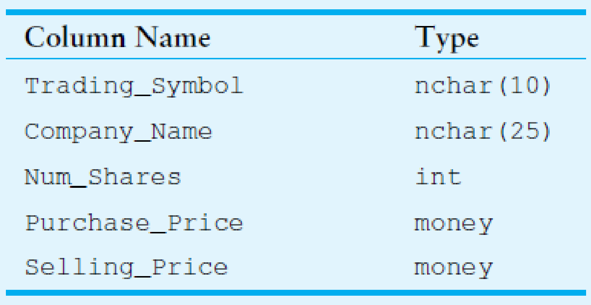 Chapter 11, Problem 8AW, Write a Select statement that returns the Trading_Symbol column and the Num_Shares column only from 