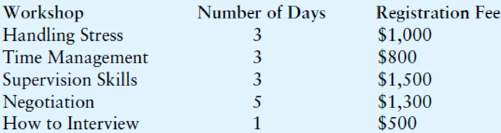 Chapter 4, Problem 12PP, Workshop Selector The following table shows a training companys workshops, the number of days of , example  1