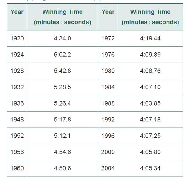 Chapter 15.2, Problem 3P, Table 15.3 shows women’s 400-meter freestyle Olympic winning times in recent history. a. Make a , example  1