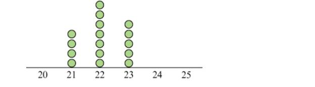 Chapter 15.3, Problem 13P, ]The dot plot in Figure 15.21 represents the number of smallcandies found in several packets. Figure 