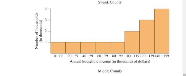 Chapter 15.3, Problem 19P, a. The histogram at the top of Figure 15.22 shows thedistribution of annual household incomes in , example  1