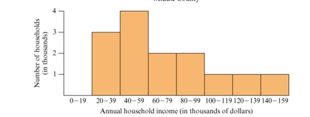 Chapter 15.3, Problem 19P, a. The histogram at the top of Figure 15.22 shows thedistribution of annual household incomes in , example  2