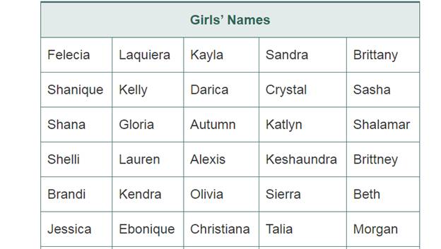 Chapter 15.4, Problem 13P, A fifth-grade class is wondering ¡f girls’ names tend to be longerthan boys’ names. Table 15.6 shows , example  1