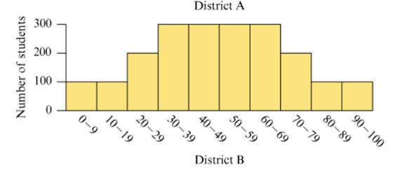 Chapter 15.4, Problem 3P, The three histograms in Figure 15.37 show the hypotheticalperformance of students in three different , example  1