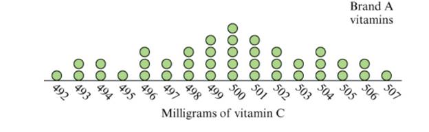 Chapter 15.4, Problem 9P, Determine the median and interquartile range for the amounts ofvitamin C found in each of the two , example  1