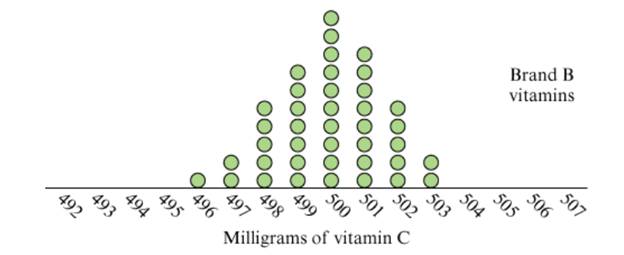 Chapter 15.4, Problem 9P, Determine the median and interquartile range for the amounts ofvitamin C found in each of the two , example  2