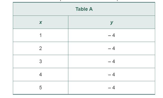Chapter 9.7, Problem 26P, For each of the following tables, determine what kind of relationship the table exhibits and explain , example  1