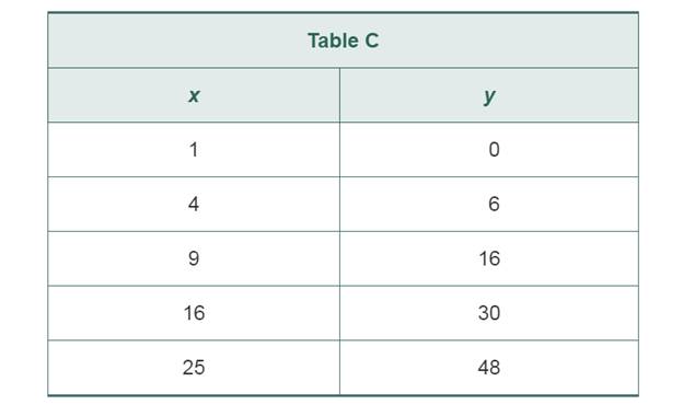 Chapter 9.7, Problem 26P, For each of the following tables, determine what kind of relationship the table exhibits and explain , example  3