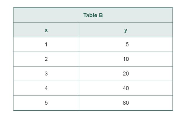 Chapter 9.7, Problem 27P, For each of the following tables, determine what kind of relationship the table exhibits and explain , example  2
