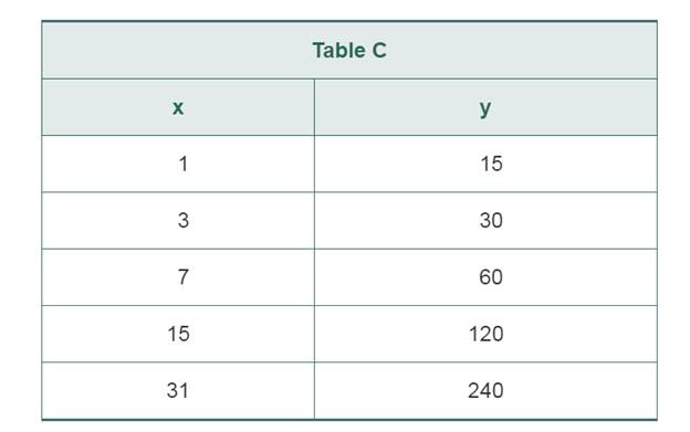 Chapter 9.7, Problem 27P, For each of the following tables, determine what kind of relationship the table exhibits and explain , example  3