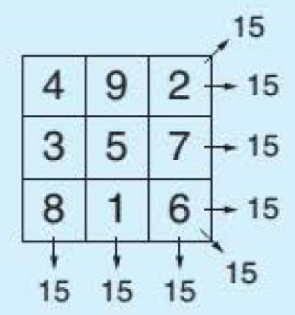 Chapter 8, Problem 9PC, Lo Shu Magic Square The Lo Shu Magic Square is a grid with three rows and three columns that has the 