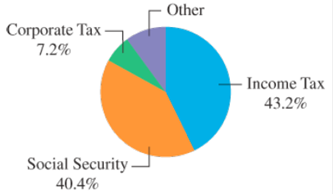 Chapter 1.3, Problem 41E, The following pie chart shows revenues of the federal government in billions of dollars. Use the 
