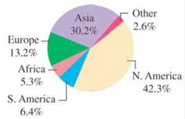 Chapter 1.3, Problem 45E, The following pie chart shows a distribution of immigration into the United States in a recent year. 
