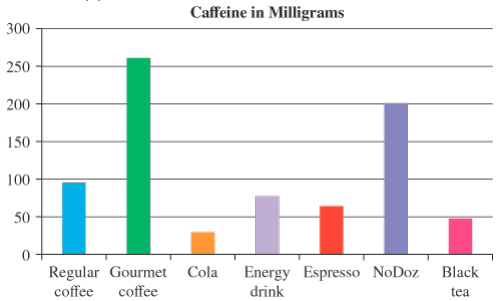 Chapter 1.CR, Problem 17CR, The graph displays the amount of caffeine in several common drinks. Sizes are in ounces: regular 
