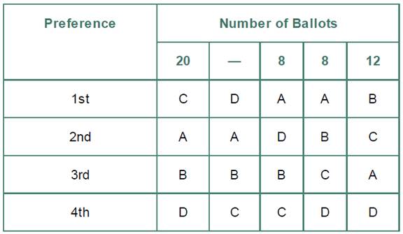 Chapter 11.2, Problem 15E, Complete the preference table so that the plurality-with-elimination method violates Condorcets 