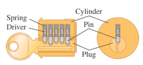 Chapter 12.2, Problem 25E, A pin tumbler lock has a series of pins, each of which must be positioned at the proper height to 