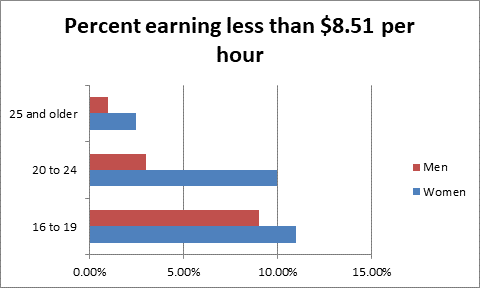 Chapter 14.1, Problem 17E, Comparing wage data. The following bar graphs compare womens and mens hourly wages in a recent year. , example  1
