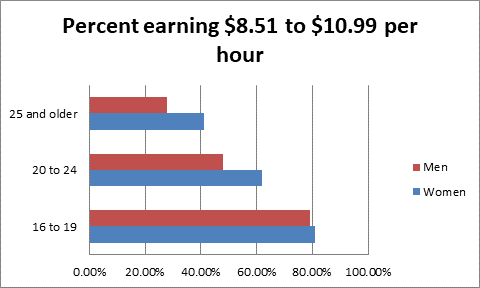 Chapter 14.1, Problem 17E, Comparing wage data. The following bar graphs compare womens and mens hourly wages in a recent year. , example  2