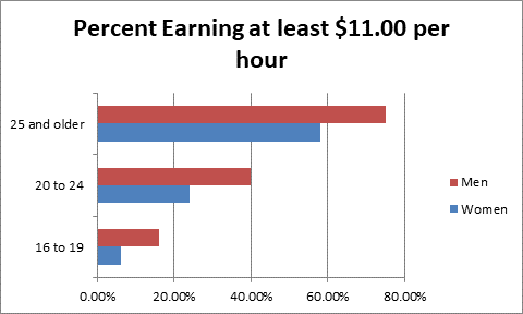 Chapter 14.1, Problem 17E, Comparing wage data. The following bar graphs compare womens and mens hourly wages in a recent year. , example  3