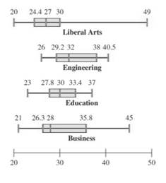 Chapter 14.2, Problem 48E, A college placement office has made a comparative study of the starting salaries for graduates in 