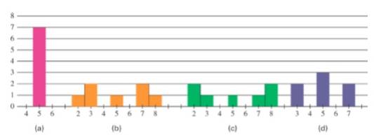 Chapter 14.3, Problem 44E, Use the following graphs for Exercise 44 a. Which data set has the smallest standard deviation? b. 