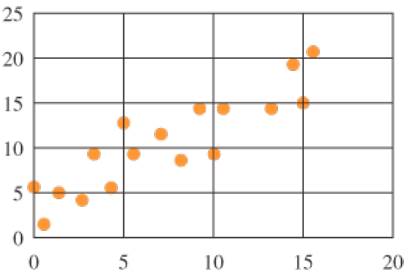 Chapter 14.5, Problem 1E, In Exercises 1 and 2, state what kind of correlation, if any, each scatterplot indicates. 