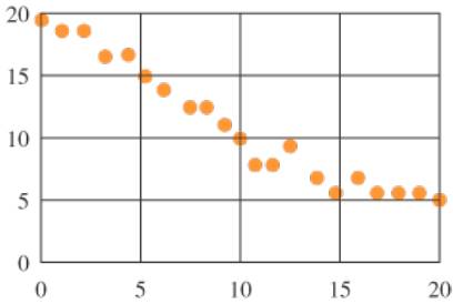 Chapter 14.5, Problem 2E, In Exercises 1 and 2, state what kind of correlation, if any, each scatterplot indicates. 