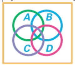 Chapter 2.4, Problem 58E, Challenge Yourself Thinking along the lines of Exercise 57, Notice that if a Venn diagram has one 