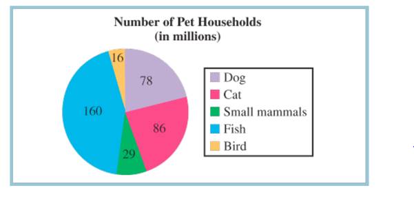 Chapter 3.2, Problem 63E, Use this graph based on data from the National Pet Owners Survey to decide if the statements in 