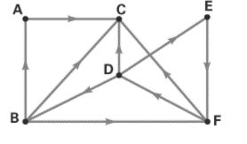 Chapter 4.CT, Problem 12CT, The following graph models one- and two-stage influence among a group of people: A, B, C, , F. Find 
