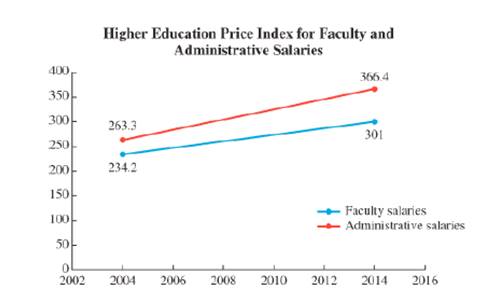 Chapter 7.1, Problem 64E, The Higher Education Price Index graphs show the changes in college faculty and administrative 