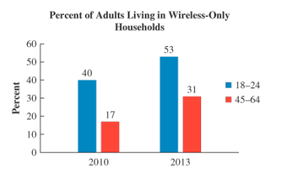 Chapter 7.2, Problem 24E, Use this graph to do Exercise 24 and 25 Wireless-only households. The graph shows the percent of 
