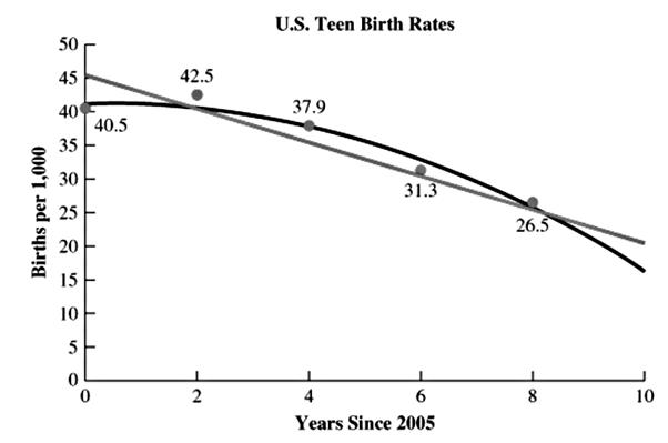 Chapter 7.3, Problem 25E, Consider the linear and quadratic models used to describe birth rates live births per 1,000 women 