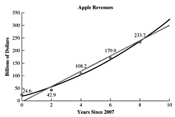 Chapter 7.3, Problem 26E, The graph shows revenues for Apple Inc. in 2007 through 2015. The line of best fit is y=27.31x+6.82, 