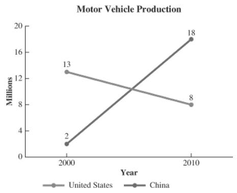 Chapter 7.6, Problem 53E, The following graph shows the change in motor vehicle production for the United States and China 