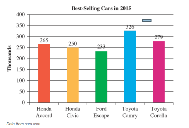 Chapter 8.1, Problem 57E, The graph shows the sales in thousands of the five best-selling cars in 2015. Use this information 