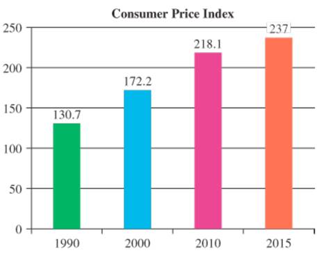 Chapter 8.2, Problem 47E, The Consumer Price Index CPI is a measure of inflation obtained by comparing current prices with 