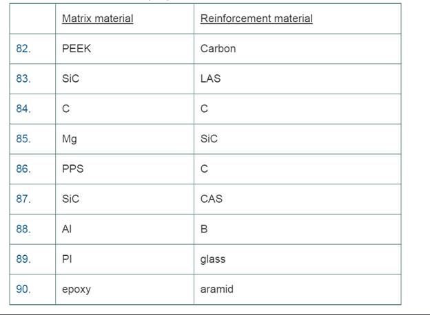 Chapter 2, Problem 84P, Problems 8290. For composites made with the given matrix material and reinforcement fiber, which of 