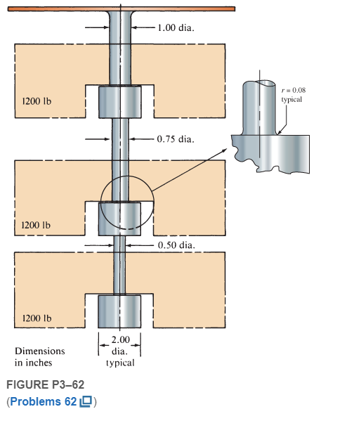 Chapter 3, Problem 62P, The conveyor fixture shown in Figure P362 carries three heavy assemblies (1200 lb each). Compute the 