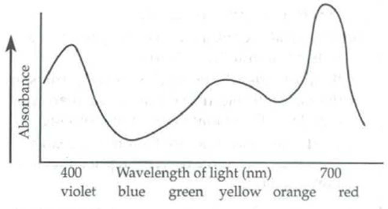Chapter 10, Problem 6TYK, The following diagram is an absorption spectrum for an unknown pigment molecule. What color would 