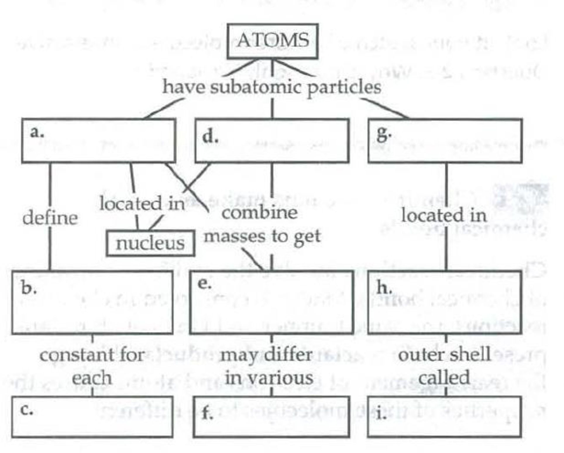 Chapter 2, Problem 5IQ, Fill in the blanks in the following concept map to help you review the atomic structure of atoms. 