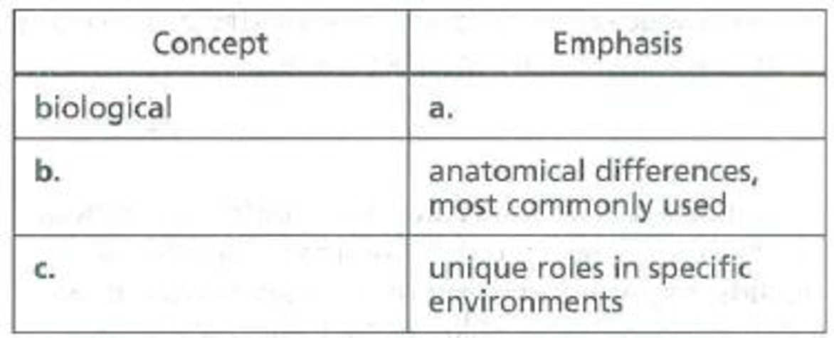 Chapter 24, Problem 2IQ, Fill in the following table to review three of the approaches that biologists have proposed for 