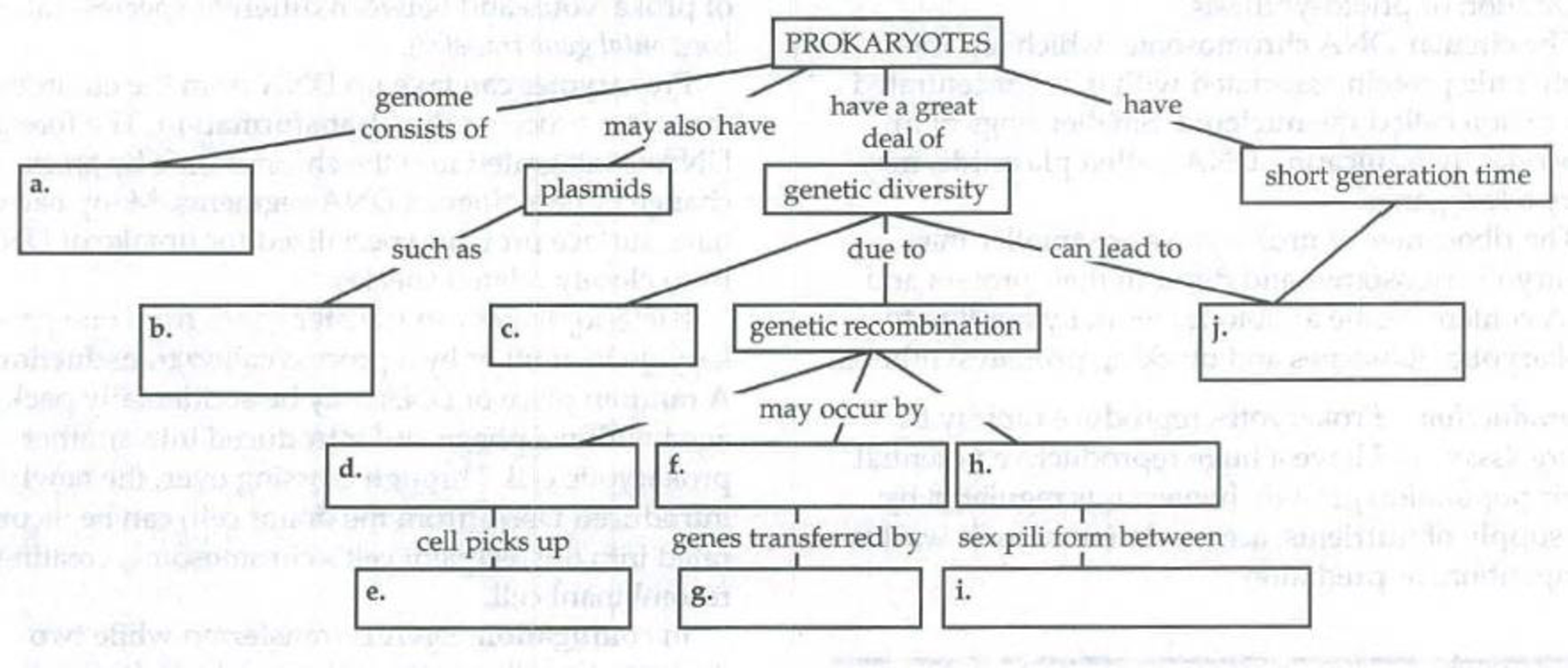 Chapter 27, Problem 2IQ, Complete the following concept map that summarizes the genetic characteristics of prokaryotes. 