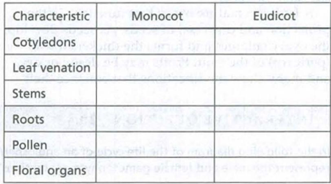 Chapter 30, Problem 5IQ, Fill in the following table, which compares characteristics of monocots and eudicots. 