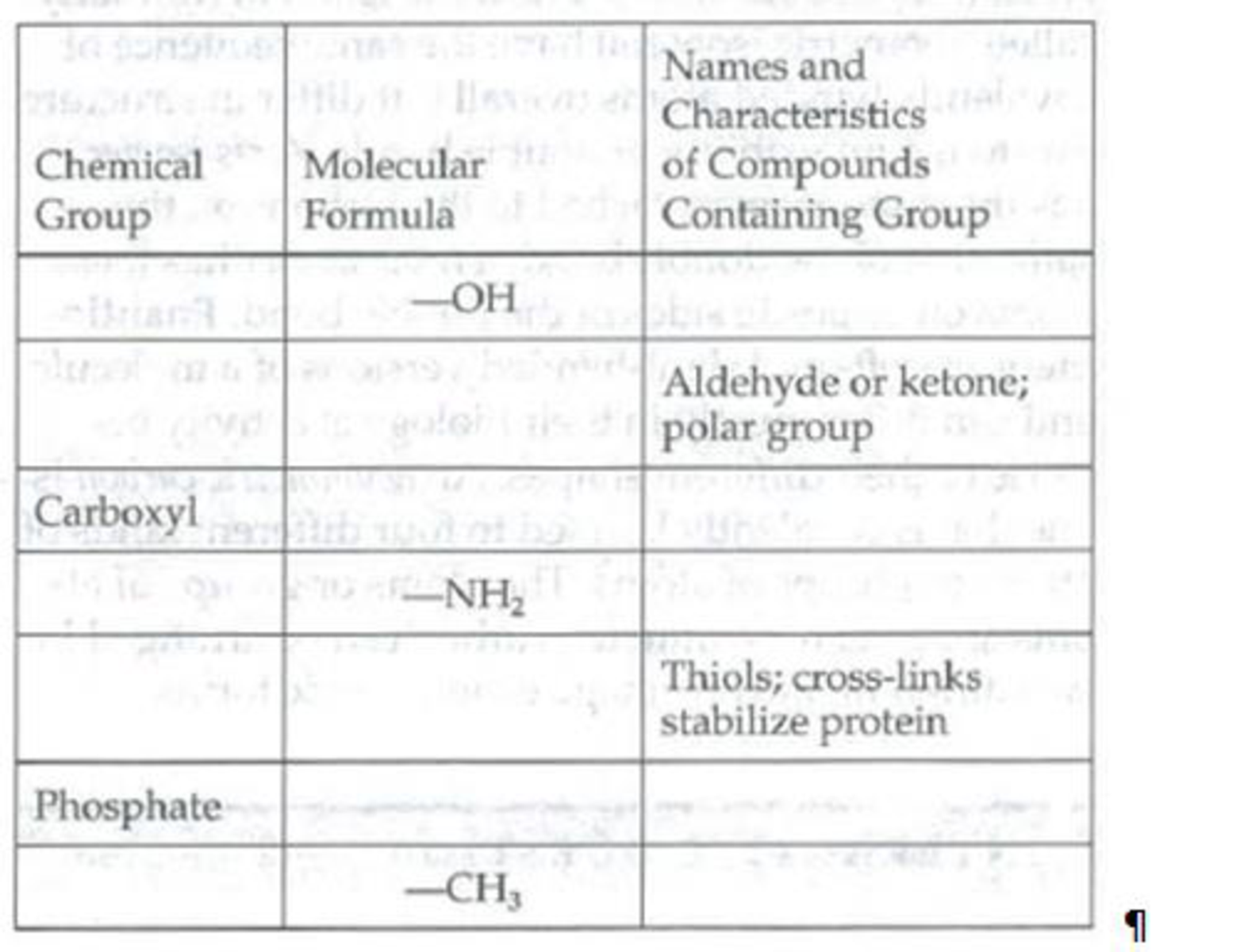 Chapter 4, Problem 2SYK, Fill in the following table to review the important chemical groups of organic compounds. 