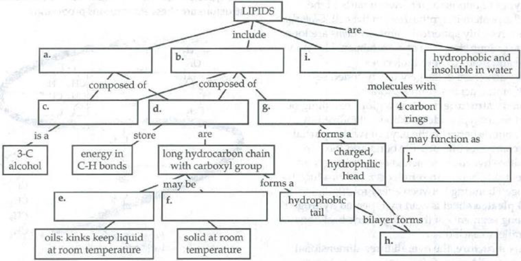 Chapter 5, Problem 5IQ, Fill in this concept map to help you organize your understanding of lipids. 